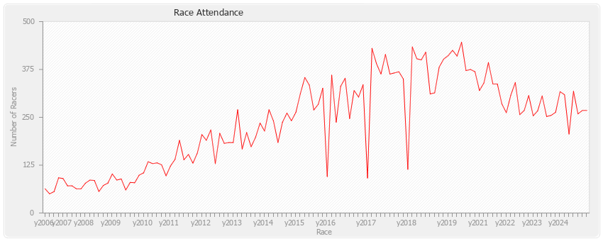 Race Attendance