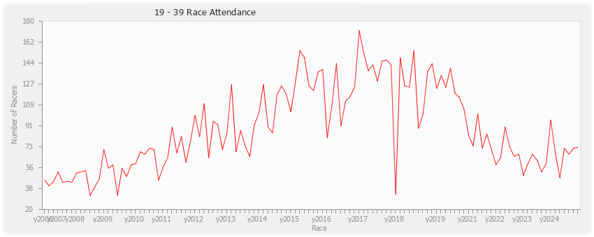 19-39 Race Attendance