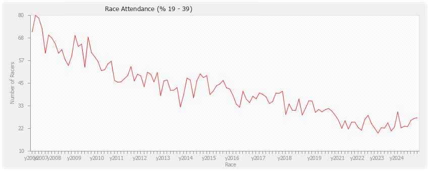 Race Attendance (% 19-39)