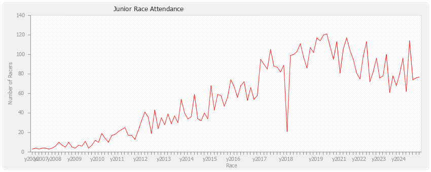 Junior Race Attendance