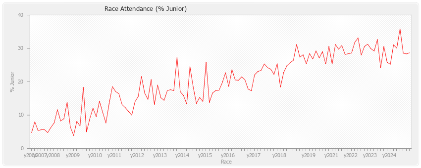 Race Attendance (% Junior)