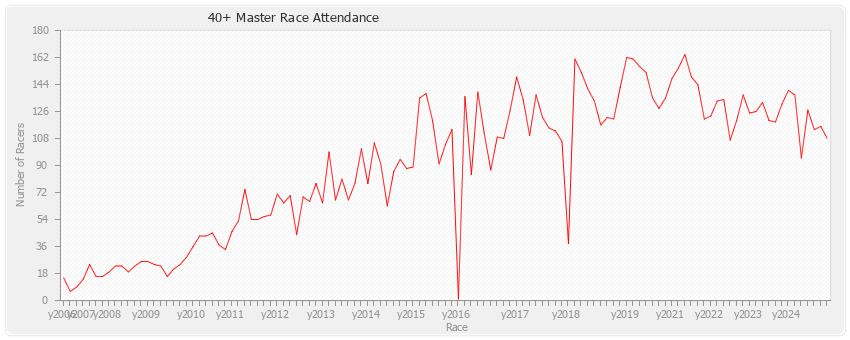 40+ Master Race Attendance