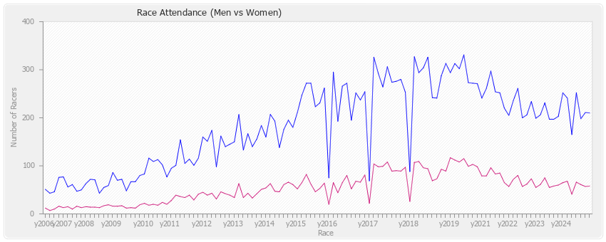 Race Attendance (Men/Women)