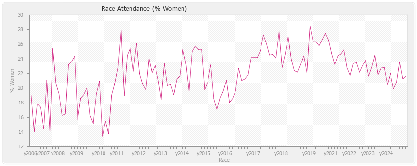 Race Attendance (% Women)