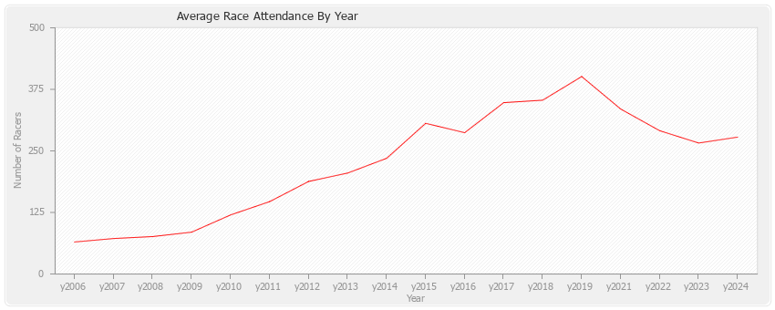 Average Race Attendance By Year