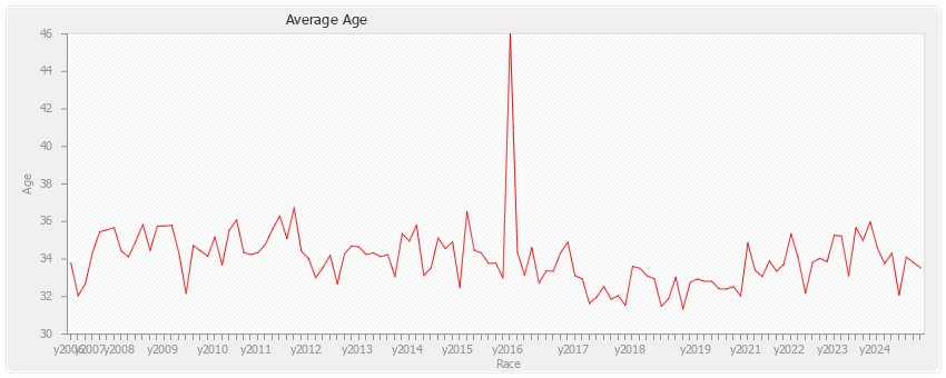 Average Race Age