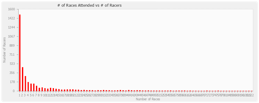 # Races